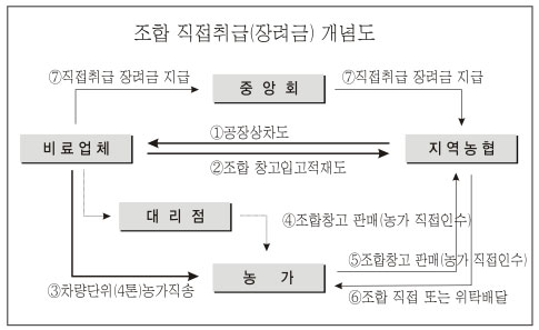 비료판매가격 할인